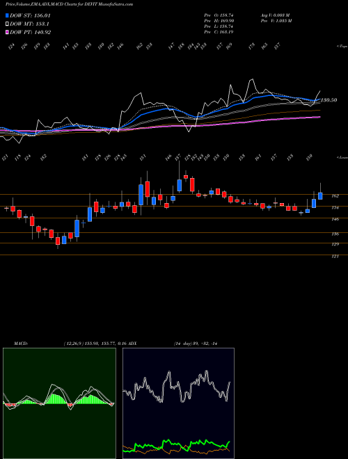 Munafa Dev Info Technology Ltd (DEVIT) stock tips, volume analysis, indicator analysis [intraday, positional] for today and tomorrow