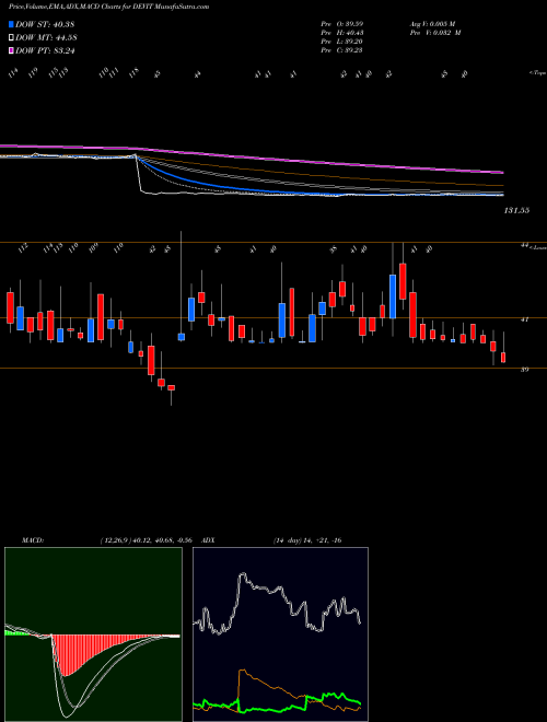 MACD charts various settings share DEVIT Dev Info Technology Ltd NSE Stock exchange 