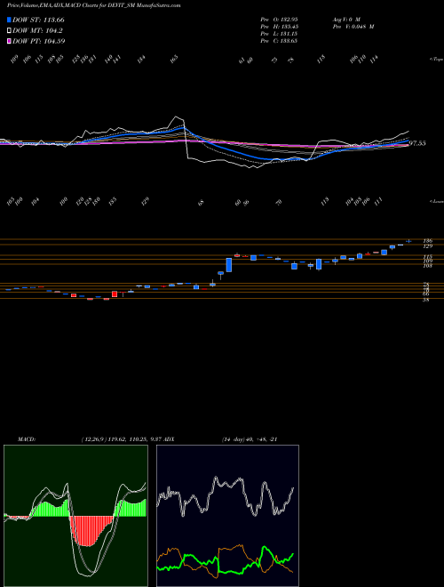 MACD charts various settings share DEVIT_SM Dev Info Technology Ltd NSE Stock exchange 