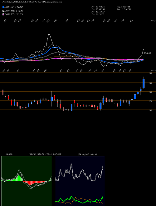 MACD charts various settings share DEVYANI Devyani International Ltd NSE Stock exchange 