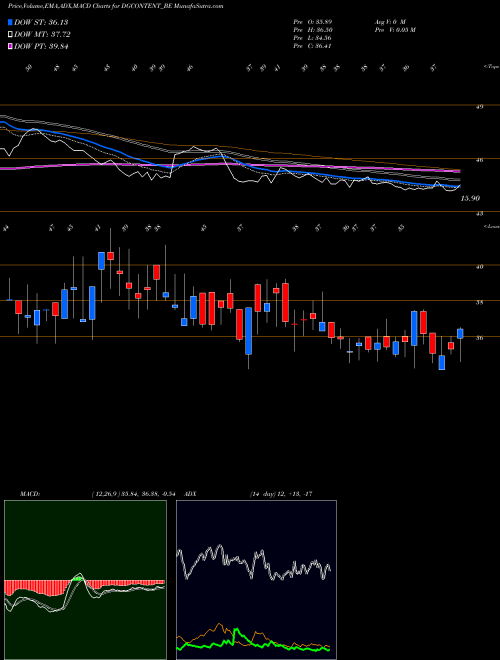 Munafa Digicontent Limited (DGCONTENT_BE) stock tips, volume analysis, indicator analysis [intraday, positional] for today and tomorrow