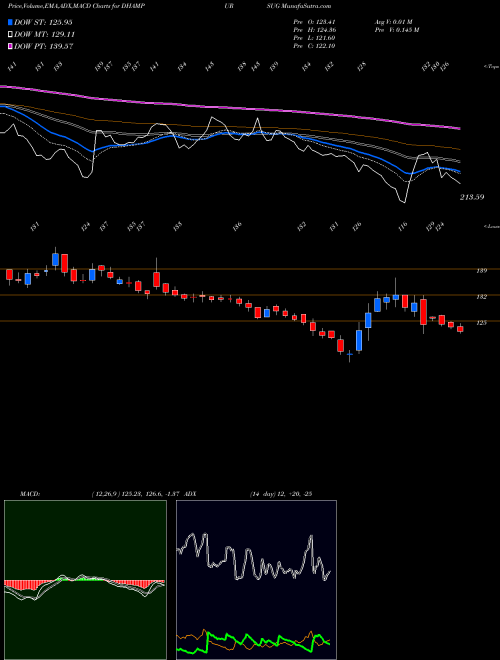 Munafa Dhampur Sugar Mills Limited (DHAMPURSUG) stock tips, volume analysis, indicator analysis [intraday, positional] for today and tomorrow