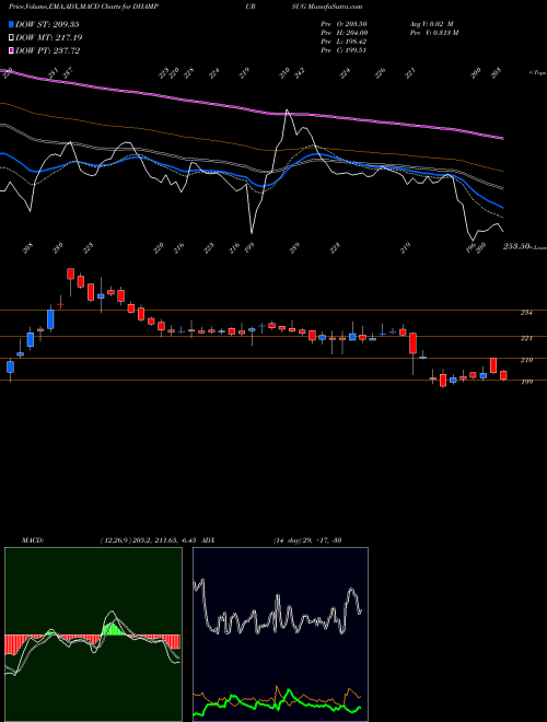 Munafa Dhampur Sugar Mills Limited (DHAMPURSUG) stock tips, volume analysis, indicator analysis [intraday, positional] for today and tomorrow