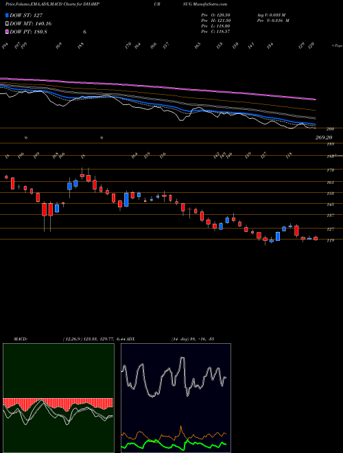 MACD charts various settings share DHAMPURSUG Dhampur Sugar Mills Limited NSE Stock exchange 