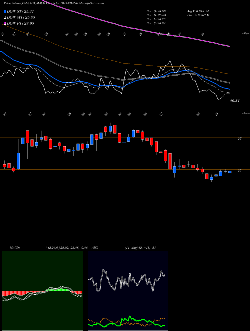 Munafa Dhanlaxmi Bank Limited (DHANBANK) stock tips, volume analysis, indicator analysis [intraday, positional] for today and tomorrow