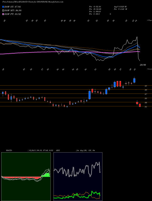 MACD charts various settings share DHANBANK Dhanlaxmi Bank Limited NSE Stock exchange 