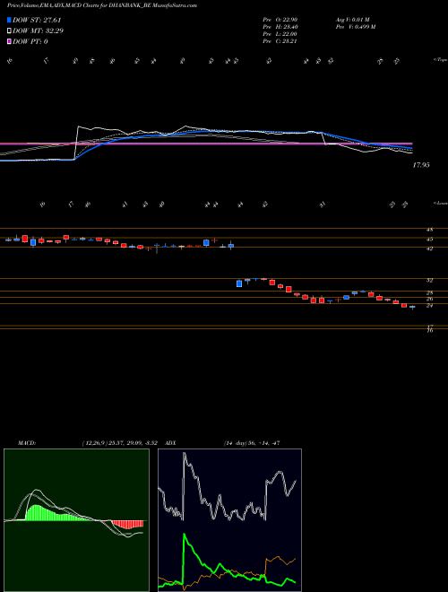 Munafa Dhanlaxmi Bank Limited (DHANBANK_BE) stock tips, volume analysis, indicator analysis [intraday, positional] for today and tomorrow
