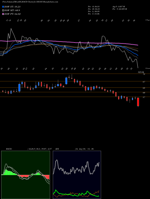 Munafa Dhani Services Limited (DHANI) stock tips, volume analysis, indicator analysis [intraday, positional] for today and tomorrow