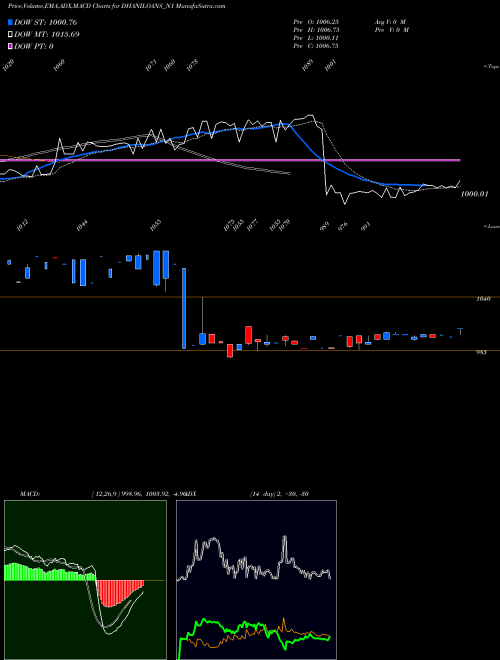 MACD charts various settings share DHANILOANS_N1 Dhani Loans & Serv Ltd NSE Stock exchange 