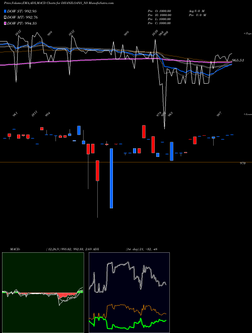 MACD charts various settings share DHANILOANS_N3 Dhani Loans & Serv Ltd NSE Stock exchange 