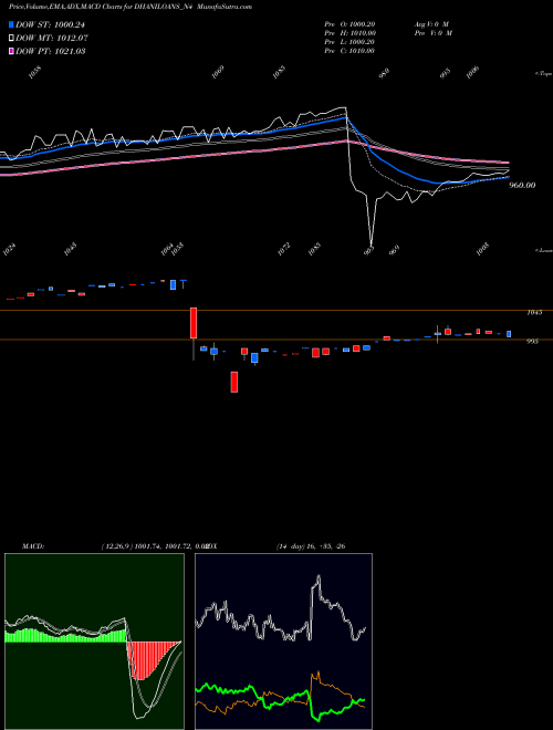 MACD charts various settings share DHANILOANS_N4 Dhani Loans & Serv Ltd NSE Stock exchange 