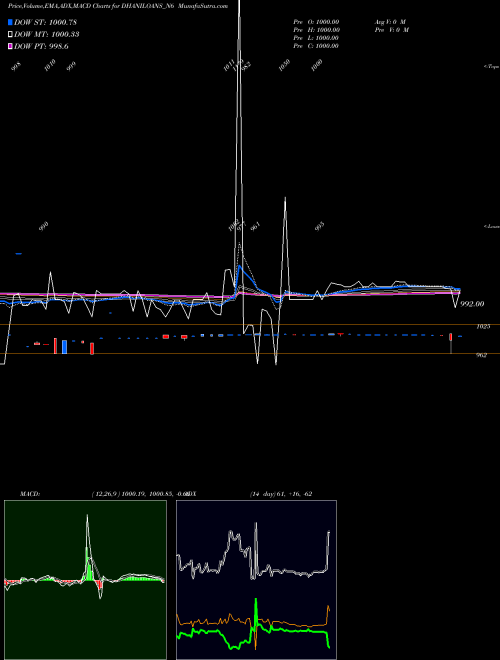 Munafa Dhani Loans & Serv Ltd (DHANILOANS_N6) stock tips, volume analysis, indicator analysis [intraday, positional] for today and tomorrow