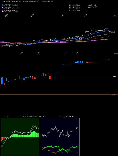 MACD charts various settings share DHANILOANS_N7 Dhani Loans & Serv Ltd NSE Stock exchange 