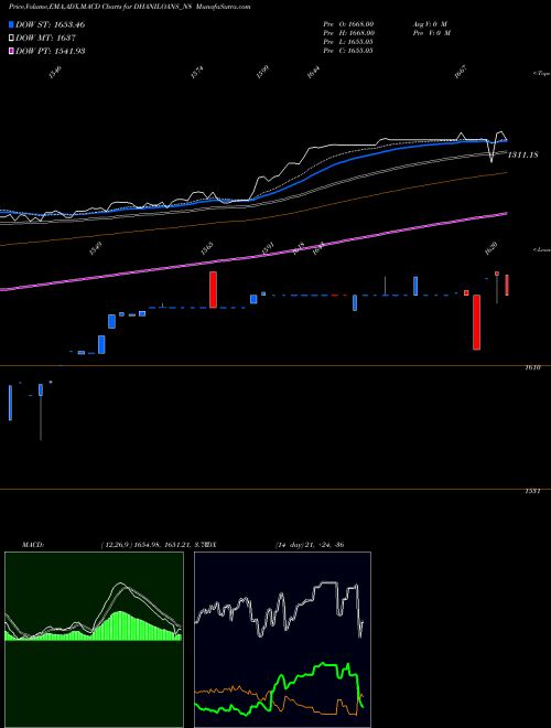 MACD charts various settings share DHANILOANS_N8 Dhani Loans & Serv Ltd NSE Stock exchange 