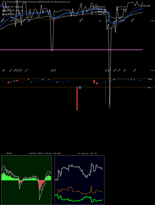 MACD charts various settings share DHANILOANS_NC Dhani Loans & Serv Ltd NSE Stock exchange 
