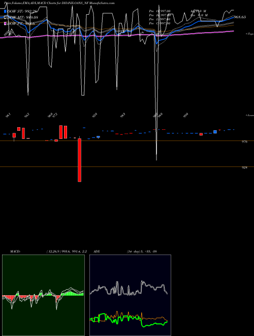 MACD charts various settings share DHANILOANS_NF Dhani Loans & Serv Ltd NSE Stock exchange 
