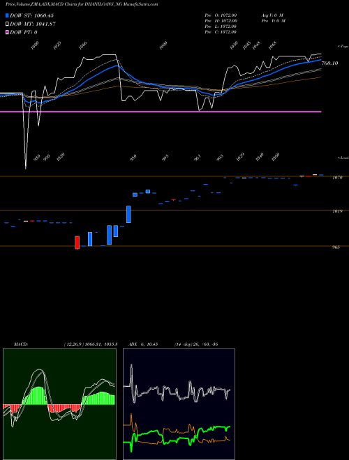 MACD charts various settings share DHANILOANS_NG Dhani Loans & Serv Ltd NSE Stock exchange 