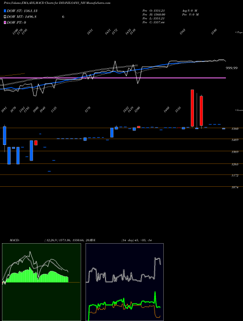 MACD charts various settings share DHANILOANS_NH Dhani Loans & Serv Ltd NSE Stock exchange 