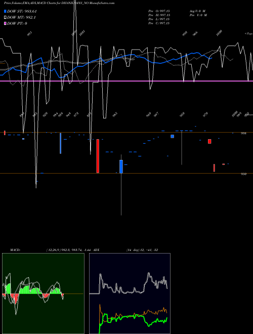 MACD charts various settings share DHANILOANS_NO Dhani Loans & Serv Ltd NSE Stock exchange 