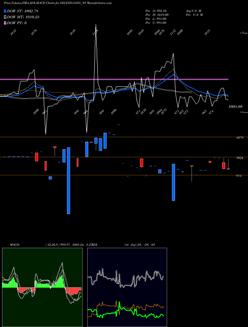 MACD charts various settings share DHANILOANS_NV Sec Re Ncd 11% Sr.v NSE Stock exchange 