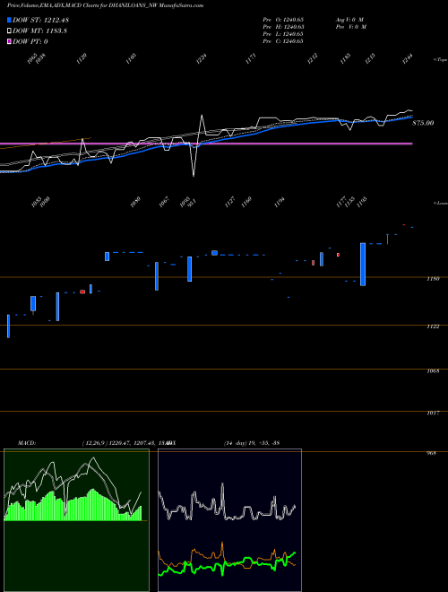 MACD charts various settings share DHANILOANS_NW Sec Re Ncd 0% Sr.vi NSE Stock exchange 