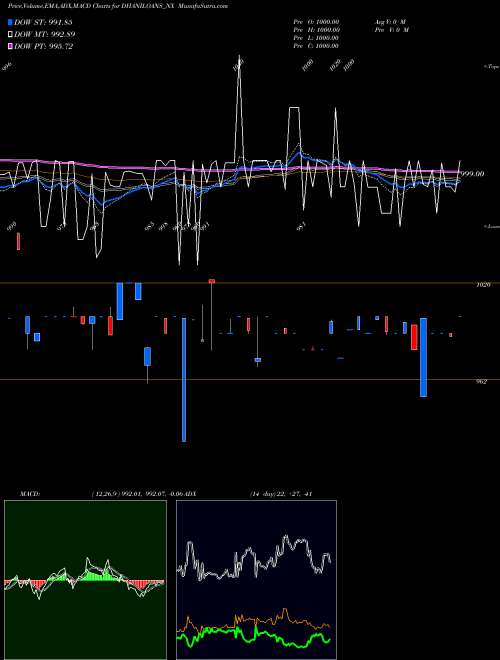 MACD charts various settings share DHANILOANS_NX Sec Re Ncd 10.49% Sr.vii NSE Stock exchange 