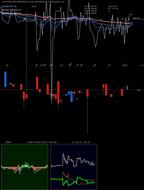 Munafa Sec Re Ncd 10.49% Sr.vii (DHANILOANS_Y5) stock tips, volume analysis, indicator analysis [intraday, positional] for today and tomorrow