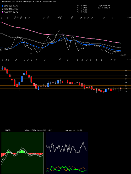 MACD charts various settings share DHANIPP_E1 Dhani Rs.1.10 Ppd Up NSE Stock exchange 