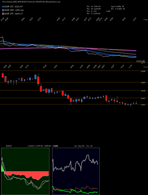 Munafa Dhanuka Agritech Limited (DHANUKA) stock tips, volume analysis, indicator analysis [intraday, positional] for today and tomorrow