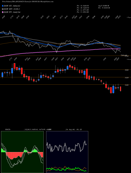 MACD charts various settings share DHANUKA Dhanuka Agritech Limited NSE Stock exchange 