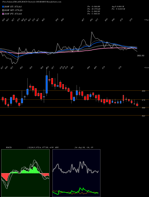 MACD charts various settings share DHARAMSI Dharamsi Morarji Chem Ltd NSE Stock exchange 