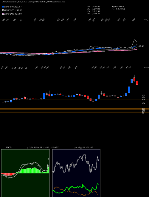 Munafa Dhariwalcorp Limited (DHARIWAL_SM) stock tips, volume analysis, indicator analysis [intraday, positional] for today and tomorrow