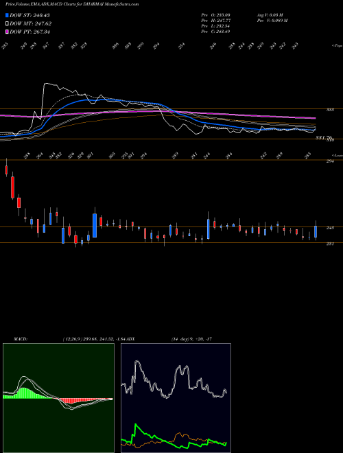 Munafa Dharmaj Crop Guard Ltd (DHARMAJ) stock tips, volume analysis, indicator analysis [intraday, positional] for today and tomorrow