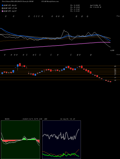 MACD charts various settings share DHARSUGAR Dharani Sugars & Chemicals Limited NSE Stock exchange 
