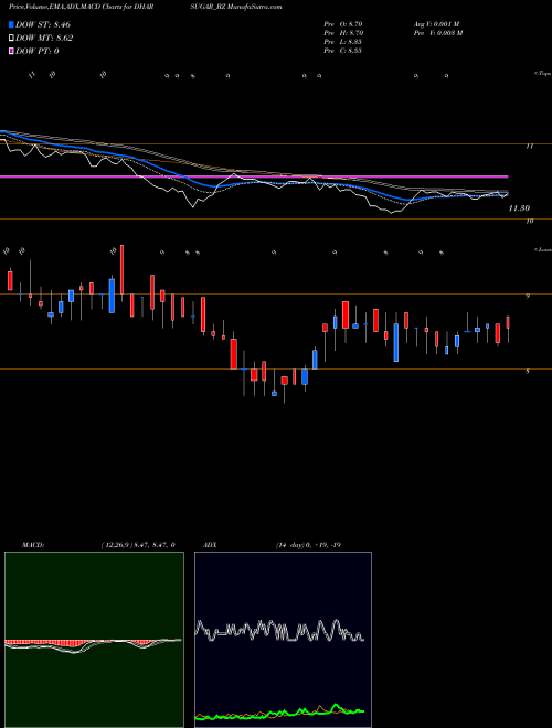 Munafa Dharanisugars &chemicals (DHARSUGAR_BZ) stock tips, volume analysis, indicator analysis [intraday, positional] for today and tomorrow