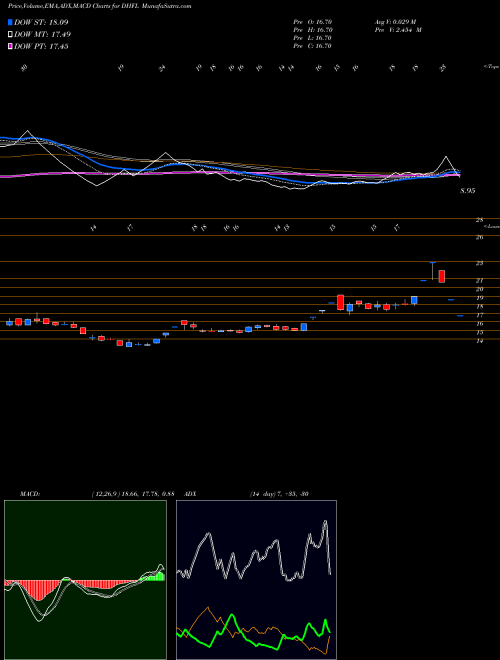 Munafa Dewan Housing Finance Corporation Limited (DHFL) stock tips, volume analysis, indicator analysis [intraday, positional] for today and tomorrow