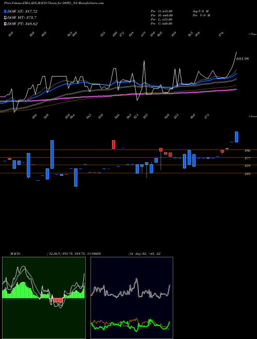 MACD charts various settings share DHFL_NA Sec Red Ncd 9.25% Sr. 5b NSE Stock exchange 