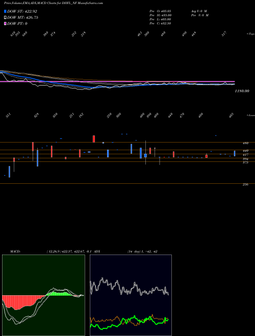 MACD charts various settings share DHFL_NF Sec Red Ncd Sr. 8b NSE Stock exchange 