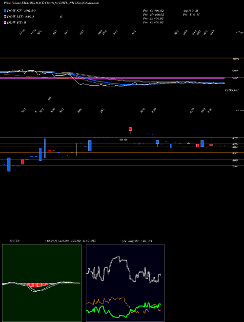 MACD charts various settings share DHFL_NH Sec Red Ncd Sr. 9b NSE Stock exchange 