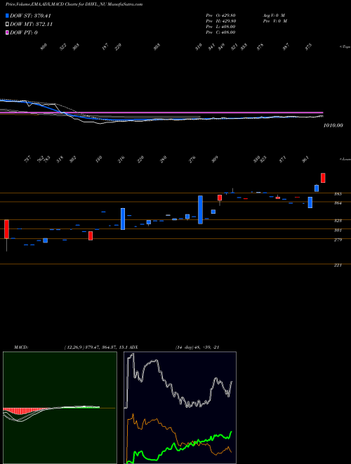 MACD charts various settings share DHFL_NU Sec Red Ncd 9.00% Sr. Iii NSE Stock exchange 