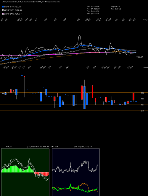 MACD charts various settings share DHFL_NY Sec Red Ncd 8.56% Sr. V NSE Stock exchange 