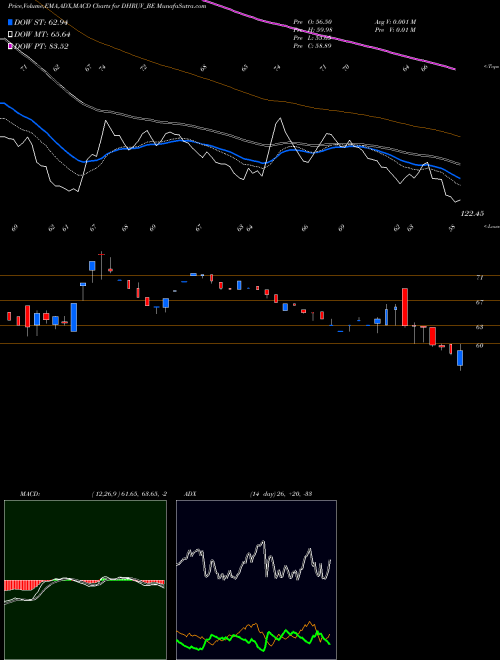 MACD charts various settings share DHRUV_BE Dhruv Consultancy Ser Ltd NSE Stock exchange 