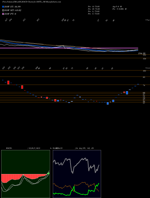 Munafa Docmode Health Tech Ltd (DHTL_SM) stock tips, volume analysis, indicator analysis [intraday, positional] for today and tomorrow