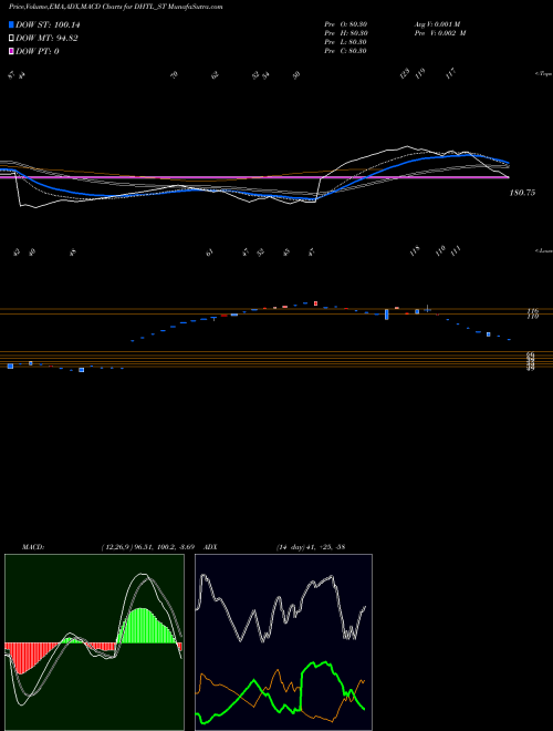MACD charts various settings share DHTL_ST Docmode Health Tech Ltd NSE Stock exchange 