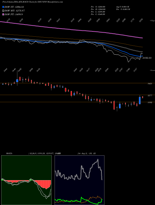 Munafa Dhunseri Investments Limited (DHUNINV) stock tips, volume analysis, indicator analysis [intraday, positional] for today and tomorrow