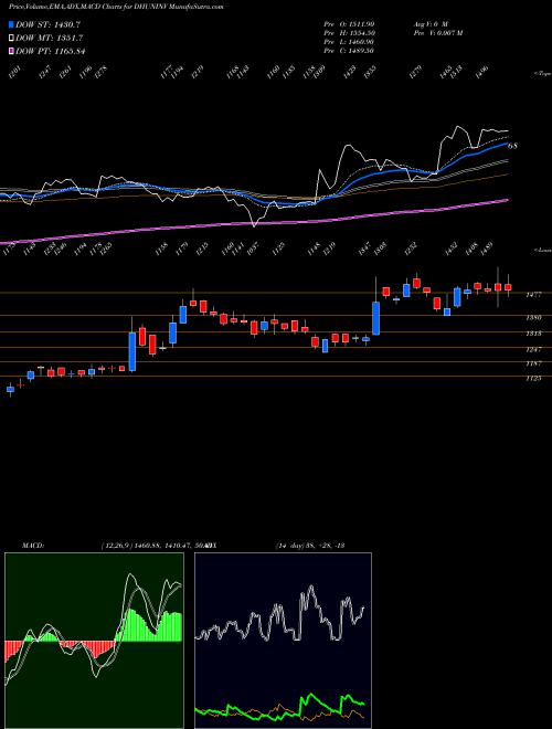 MACD charts various settings share DHUNINV Dhunseri Investments Limited NSE Stock exchange 