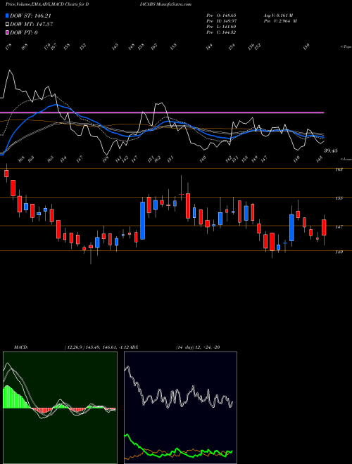 MACD charts various settings share DIACABS Diamond Power Infra Ltd NSE Stock exchange 