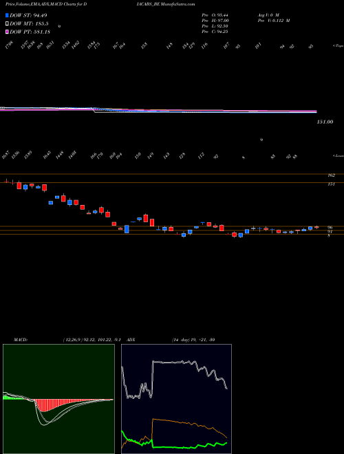 MACD charts various settings share DIACABS_BE Diamond Power Infra Ltd NSE Stock exchange 