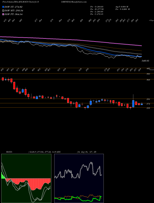 Munafa Diamines & Chemicals Ltd (DIAMINESQ) stock tips, volume analysis, indicator analysis [intraday, positional] for today and tomorrow