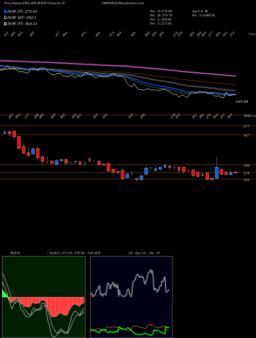 MACD charts various settings share DIAMINESQ Diamines & Chemicals Ltd NSE Stock exchange 